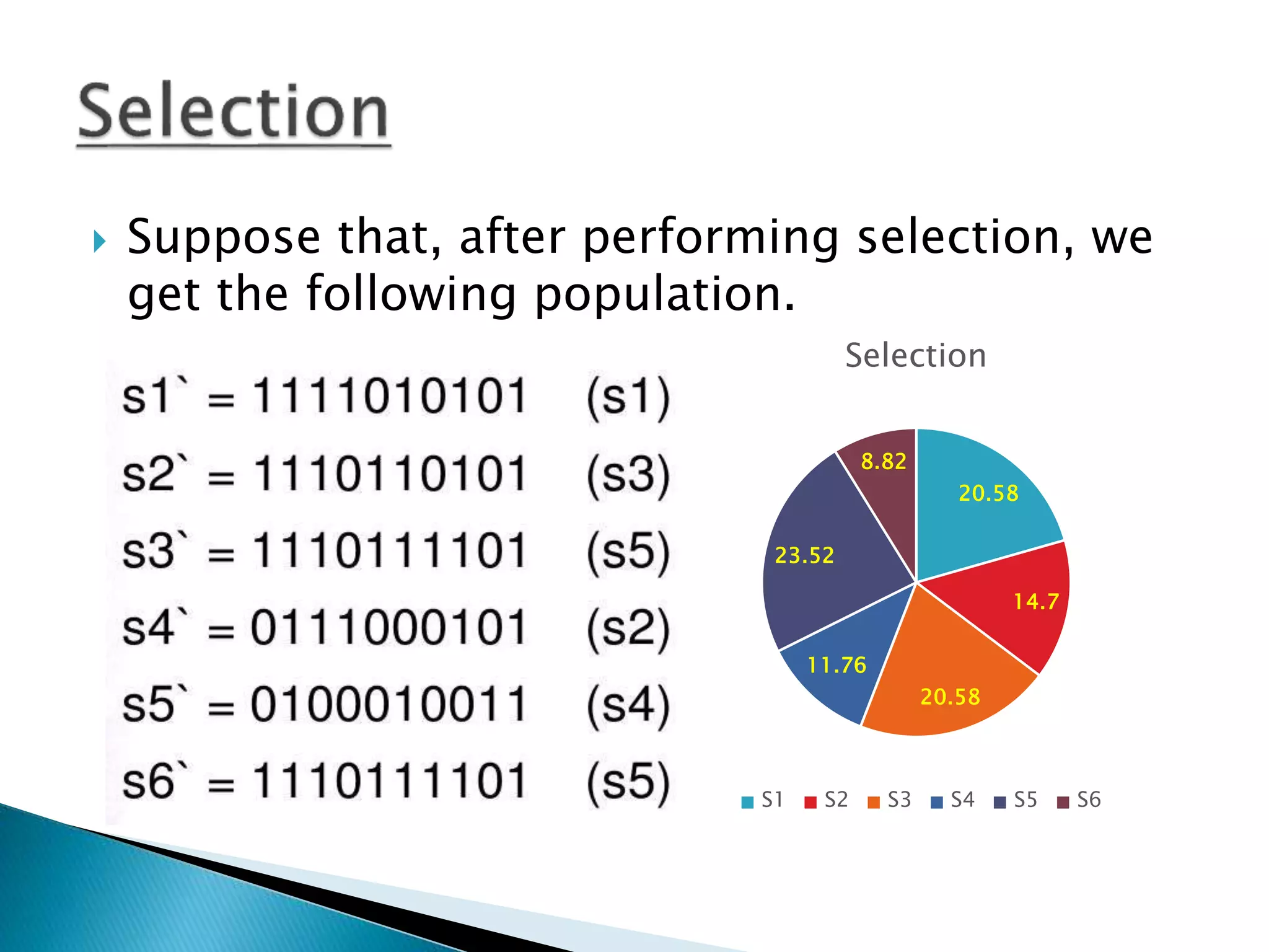  Suppose that, after performing selection, we
get the following population.
20.58
14.7
20.58
11.76
23.52
8.82
Selection
S1 S2 S3 S4 S5 S6
 
