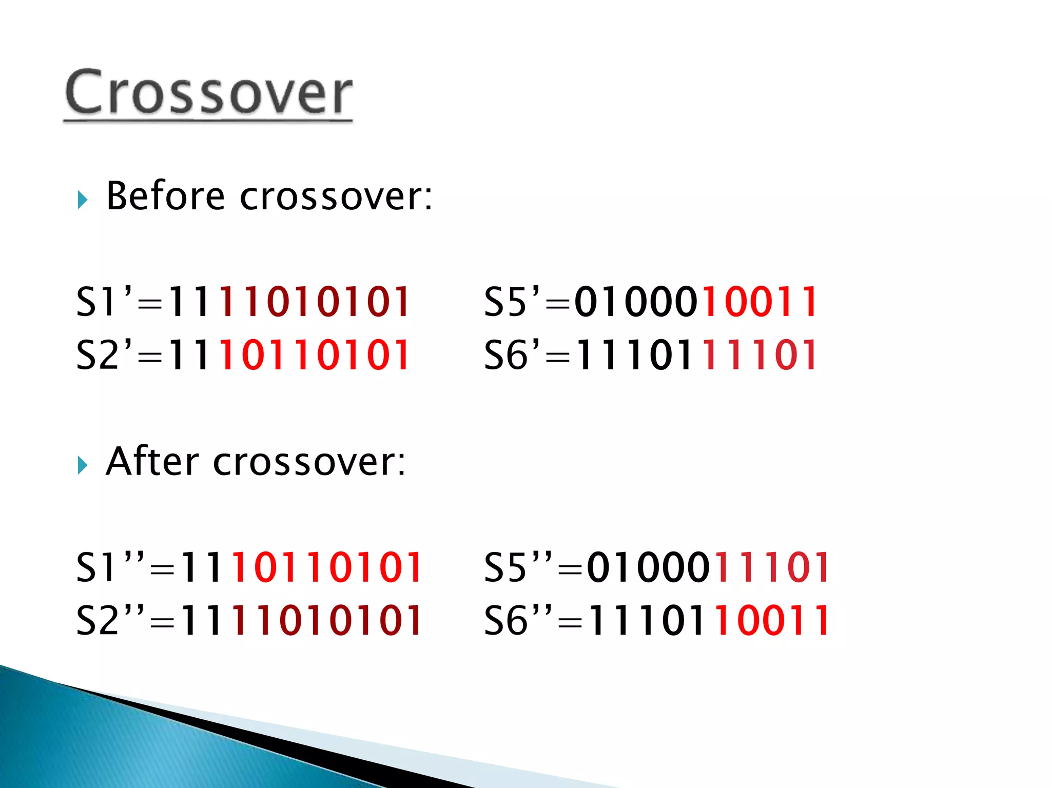  Before crossover:
S1’=1111010101 S5’=0100010011
S2’=1110110101 S6’=1110111101
 After crossover:
S1’’=1110110101 S5’’=0100011101
S2’’=1111010101 S6’’=1110110011
 