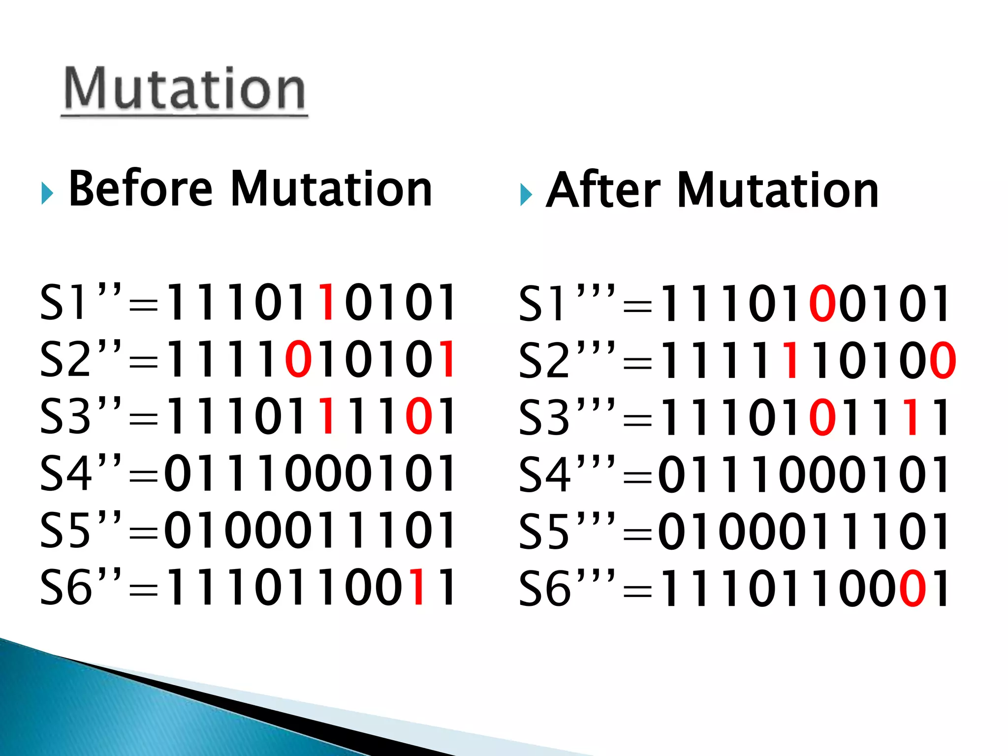  Before Mutation
S1’’=1110110101
S2’’=1111010101
S3’’=1110111101
S4’’=0111000101
S5’’=0100011101
S6’’=1110110011
 After Mutation
S1’’’=1110100101
S2’’’=1111110100
S3’’’=1110101111
S4’’’=0111000101
S5’’’=0100011101
S6’’’=1110110001
 