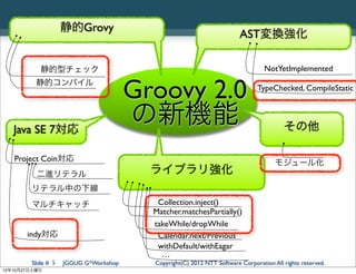 静的Grovy
                                                                        AST変換強化

           静的型チェック                                                               NotYetImplemented
          静的コンパイル
                                       Groovy 2.0                             TypeChecked, CompileStatic




   Java SE 7対応
                                       の新機能                                             その他

   Project Coin対応                                                                    モジュール化
          二進リテラル                         ライブラリ強化
        リテラル中の下線
        マルチキャッチ                           Collection.inject()
                                         Matcher.matchesPartially()
                                         takeWhile/dropWhile
       indy対応                             Calendar.next/Previous
                                          withDefault/withEagar
                                           …
        Slide # 5   JGGUG G*Workshop     Copyright(C) 2012 NTT Software Corporation All rights reserved.
12年10月27日土曜日
 