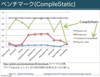 ベンチマーク(CompileStatic)
 1.2##


 1.0##


 0.8##
                                                                                                   CompileStatic

 0.6##
                                                                                                Groovy#1.8.2#

 0.4##                                                                                          Groovy#2.0.1#

                                                                                                Groovy#2.0.1#CompileSta<c#
 0.2##                                                                                          Java#SE#1.7.0u6#

 0.0##
              ]#




                                                                       #


                                                                     )]#


                                                                       #


                                                                      ]#


                                                                     )]#




                                                                      ]#


                                                                       #
                         ]#




                                                                       #
                                                                   a]




                                                                   f)]




                                                                   g]
                                                                  rt]
           es




                                                                 y)




                                                                 m
                      ch




                                                                ry




                                                                #i f




                                                               in
                                st




                                                              c#i




                                                              so
                                                              ar




                                                              or
         re


                   ku




                                                             ce
                                                            na
                                 a




                                                            dR
                                                           a<


                                                           rn




                                                           ck


                                                           lN
                              [F
    y#T


               nn




                                                         an
                                                         er




                                                        ea
                                                       #te




                                                        ui
                                                      ( st




                                                        ra
  ar




                                                     c#t
                a




                                                      st


                                                    [Q




                                                    hr
                                                    ct
             [F




                                                  ce
                                                   ib




                                                 (i n
  in




                                                a<




                                                pe


                                                [T
                                                [F


                                               an
[B




                                              ib
                                ( st




                                             [S
                                            st


                                           [F
                                 ib




                                       (i n
                              [F




                                    ib
                                 [F




   https://github.com/alextkachman/fib-benchmark をベースに計測。
   グラフはJavaを1としたときの実行時間の比率(大きいほど速い)。

             Slide # 14 JGGUG G*Workshop            Copyright(C) 2012 NTT Software Corporation All rights reserved.
12年10月27日土曜日
 