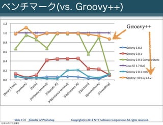 ベンチマーク(vs. Groovy++)
 1.2##
                                                                                                              Grroovy++
 1.0##


 0.8##
                                                                                                             Groovy#1.8.2#
 0.6##
                                                                                                             Groovy#2.0.1#

 0.4##                                                                                                       Groovy#2.0.1#CompileSta<c#

                                                                                                             Java#SE#1.7.0u6#
 0.2##                                                                                                       Groovy#2.0.1#indy#

                                                                                                             Groovy++0.9.0/1.8.2#
 0.0##
              ]#




                                   #


                                             )]#


                                                                                   )]#


                                                                                    ]#


                                                                                   )]#




                                                                                    ]#


                                                                                     #
                         ]#




                                                                                     #
                                 a]




                                                                                 g]
                                                                                rt]
           es




                                                                               y)




                                                                               m
                      ch




                                           ry


                                                          f




                                                                              #i f




                                                                             in
                                st




                                                      c#i




                                                                           so
                                                                            ar




                                                                           or
         re


                   ku




                                                                          ce
                                            na
                                 a




                                                                         dR
                                                   a<


                                                                         rn




                                                                         ck


                                                                        lN
                              [F
    y#T


               nn




                                                                       an
                                          er




                                                                      ea
                                                                     #te




                                                                      ui
                                                 ( st




                                                                      ra
  ar




                                      c#t
                a




                                                                    st


                                                                  [Q




                                                                  hr
                                                                  ct
             [F




                                                                ce
                                                ib




                                                               (i n
  in




                                  a<




                                                             pe


                                                              [T
                                             [F


                                                         an
[B




                                                            ib
                                ( st




                                                          [S
                                                      st


                                                         [F
                                 ib




                                                     (i n
                              [F




                                                    ib
                                                 [F




             Slide # 20 JGGUG G*Workshop                         Copyright(C) 2012 NTT Software Corporation All rights reserved.
12年10月27日土曜日
 