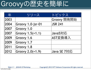 Groovyの歴史を簡単に
      年                        リリース                      トピックス
    2003                                                 Groovy 開発開始
    2004            Groovy      1.0-jsr-01               JSR 241
    2007            Groovy      1.0
    2007            Groovy      1.5(=1.1)                Java5対応
    2009            Groovy      1.6                      AST変換導入
    2009            Groovy      1.7
    2011            Groovy      1.8
    2012            Groovy      2.0(=1.9)                Java SE 7対応



        Slide # 4   JGGUG G*Workshop    Copyright(C) 2012 NTT Software Corporation All rights reserved.
12年10月27日土曜日
 