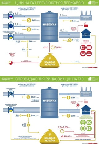 Чи повинна ціна на газ бути ринковою (інфографіка)