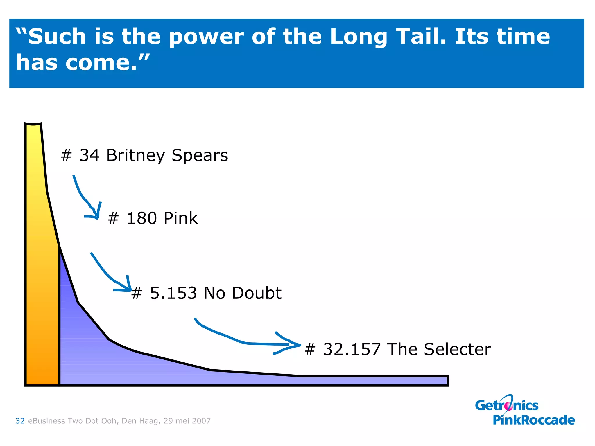 “ Such is the power of the Long Tail. Its time has come.” # 34 Britney Spears # 180 Pink # 5.153 No Doubt # 32.157 The Selecter 