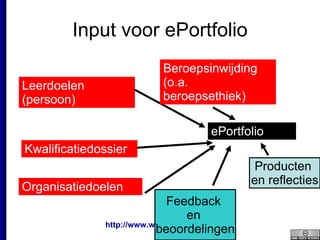 Input voor ePortfolio Leerdoelen (persoon) Organisatiedoelen Kwalificatiedossier ePortfolio Beroepsinwijding (o.a. beroepsethiek) Producten  en reflecties Feedback  en  beoordelingen 