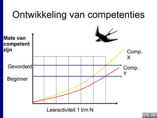 Ontwikkeling van competenties Mate van competent zijn Leeractiviteit 1 t/m N Comp. X Comp. Y Beginner Gevorderd 