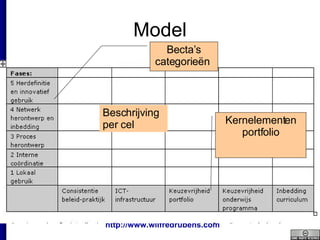 Model Becta’s categorieën  Kernelementen portfolio Beschrijving per cel 