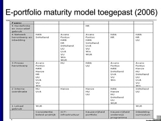 E-portfolio maturity model toegepast (2006) 