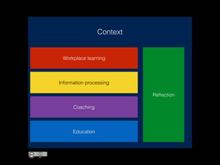 Context
Workplace learning
Information processing
Coaching
Education
Reﬂection
WICER-model van Wilfred Rubens is in licentie gegeven volgens  
een Creative Commons Naamsvermelding 4.0 Internationaal-licentie.
 