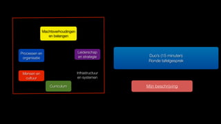 Curriculum
Infrastructuur
en systemen
Leiderschap
en strategie
Processen en
organisatie
Mensen en
cultuur
Machtsverhoudingen
en belangen
Duo’s (15 minuten)
Ronde tafelgesprek
Mijn beschrijving
 