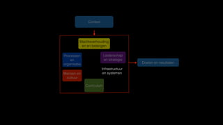 Curriculum
Doelen en resultaten
Infrastructuur
en systemen
Leiderschap
en strategie
Processen
en
organisatie
Mensen en
cultuur
Machtsverhouding
en en belangen
Context
 