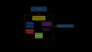 Curriculum
Doelen en resultaten
Infrastructuur
en systemen
Leiderschap
en strategie
Processen
en
organisatie
Mensen en
cultuur
Machtsverhouding
en en belangen
Context
 