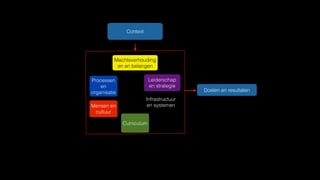 Curriculum
Doelen en resultaten
Infrastructuur
en systemen
Leiderschap
en strategie
Processen
en
organisatie
Mensen en
cultuur
Machtsverhouding
en en belangen
Context
 