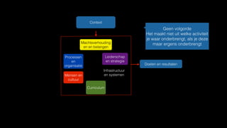 Curriculum
Doelen en resultaten
Infrastructuur
en systemen
Leiderschap
en strategie
Processen
en
organisatie
Mensen en
cultuur
Machtsverhouding
en en belangen
Context
Geen volgorde
Het maakt niet uit welke activiteit
je waar onderbrengt, als je deze
maar ergens onderbrengt
 