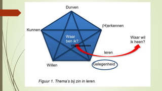 Zin in leren
Uitgangspunten
 