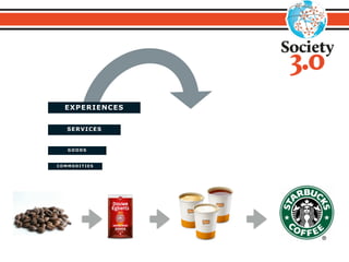 EXPERIENCES
SERVICES
GOODS
COMMODITIES
 