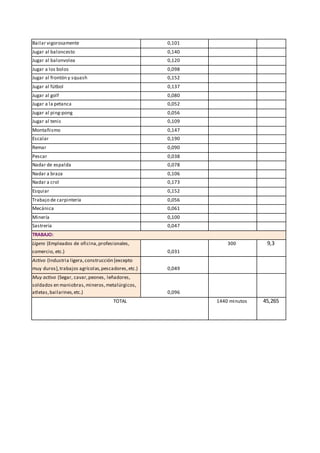 Bailar vigorosamente 0,101
Jugar al baloncesto 0,140
Jugar al balonvolea 0,120
Jugar a los bolos 0,098
Jugar al frontón y squash 0,152
Jugar al fútbol 0,137
Jugar al golf 0,080
Jugar a la petanca 0,052
Jugar al ping‐pong 0,056
Jugar al tenis 0,109
Montañismo 0,147
Escalar 0,190
Remar 0,090
Pescar 0,038
Nadar de espalda 0,078
Nadar a braza 0,106
Nadar a crol 0,173
Esquiar 0,152
Trabajo de carpintería 0,056
Mecánica 0,061
Minería 0,100
Sastrería 0,047
TRABAJO:
Ligero (Empleados de oficina,profesionales, 300 9,3
comercio, etc.) 0,031
Activo (Industria ligera,construcción [excepto
muy duros],trabajos agrícolas,pescadores,etc.) 0,049
Muy activo (Segar, cavar,peones, leñadores,
soldados en maniobras,mineros,metalúrgicos,
atletas,bailarines,etc.) 0,096
TOTAL 1440 minutos 45,265
 