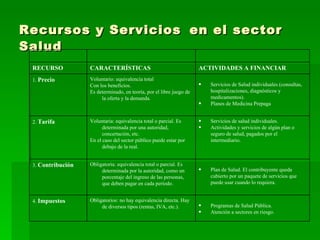 Recursos y Servicios   en el sector Salud Programas de Salud Pública. Atención a sectores en riesgo. Obligatorios: no hay equivalencia directa. Hay de diversos tipos (rentas, IVA, etc.). 4.  Impuestos Plan de Salud. El contribuyente queda cubierto por un paquete de servicios que puede usar cuando lo requiera. Obligatoria: equivalencia total o parcial. Es determinada por la autoridad, como un porcentaje del ingreso de las personas, que deben pagar en cada período. 3.  Contribución Servicios de salud individuales. Actividades y servicios de algún plan o seguro de salud, pagados por el intermediario. Voluntaria: equivalencia total o parcial. Es determinada por una autoridad, concertación, etc. En el caso del sector público puede estar por debajo de la real. 2.  Tarifa Servicios de Salud individuales (consultas, hospitalizaciones, diagnósticos y medicamentos). Planes de Medicina Prepaga Voluntario: equivalencia total  Con los beneficios. Es determinado, en teoría, por el libre juego de la oferta y la demanda. 1.  Precio ACTIVIDADES A FINANCIAR CARACTERÍSTICAS RECURSO 