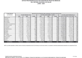 DATOS PROVISIONALES DE FACTURACIÓN DE RECETAS MÉDICAS
                                                         DEL SISTEMA NACIONAL DE SALUD
                                                                   JUNIO - 2009




      COMUNIDAD                                                        RECETAS FACTURADAS DEL SISTEMA NACIONAL DE SALUD
      AUTÓNOMA                            DATOS MENSUALES                             ACUMULADO ENERO - JUNIO               ACUMULADO INTERANUAL
                                   2009          2008                  %09/08       2009         2008        %09/08    JUL 08-JUN 09 JUL 07-JUN 08   %∆
ANDALUCIA                          14.405.303    13.104.293                 9,93    87.154.372    82.489.738      5,65     167.895.182   157.993.356  6,27
ARAGON                              2.430.441     2.234.303                 8,78    14.179.989    13.615.300      4,15      27.761.813    26.617.688  4,30
ASTURIAS                            2.043.899     1.900.713                 7,53    12.253.360    11.919.769      2,80      24.118.758    23.267.976  3,66
BALEARES                            1.293.186     1.236.385                 4,59     7.801.228     7.723.324      1,01      15.377.264    14.995.457  2,55
CANTABRIA                             946.791       886.016                 6,86     5.753.859     5.552.291      3,63      11.397.852    10.936.357  4,22
CASTILLA LA MANCHA                  3.664.325     3.420.574                 7,13    22.082.280    20.947.698      5,42      43.184.522    40.840.366  5,74
CASTILLA LEON                       4.314.671     4.086.078                 5,59    25.283.248    24.449.242      3,41      50.240.060    48.222.128  4,18
CATALUÑA                           11.972.685    11.389.380                 5,12    73.579.981    73.246.631      0,46     143.384.305   140.511.965  2,04
CANARIAS                            3.401.657     3.167.544                 7,39    19.984.048    19.145.785      4,38      39.082.065    36.664.215  6,59
EXTREMADURA                         2.115.331     1.911.997                10,63    12.729.746    11.917.346      6,82      24.506.865    23.228.440  5,50
GALICIA                             5.103.827     4.807.716                 6,16    31.003.688    29.975.208      3,43      61.146.467    58.508.621  4,51
MADRID                              9.100.516     8.541.316                 6,55    53.192.112    50.475.076      5,38     100.702.384    95.463.459  5,49
MURCIA                              2.379.932     2.306.167                 3,20    15.045.461    14.330.695      4,99      28.962.574    27.456.627  5,48
NAVARRA                             1.010.100       929.767                 8,64     5.948.368     5.723.286      3,93      11.566.991    11.077.540  4,42
C. VALENCIANA                       9.419.233     8.739.640                 7,78    55.741.849    53.667.422      3,87     109.044.421   103.819.043  5,03
PAIS VASCO                          3.535.132     3.282.008                 7,71    21.162.051    20.486.760      3,30      41.028.946    39.425.000  4,07
LA RIOJA                              501.259       460.761                 8,79     3.041.844     2.886.657      5,38       5.980.680     5.662.794  5,61
CEUTA                                  95.793        89.259                 7,32       586.827       574.213      2,20       1.116.425     1.083.363  3,05
MELILLA                                80.258        75.855                 5,80       503.394       478.372      5,23         959.830       912.336  5,21
      NACIONAL                     77.814.339    72.569.772                 7,23   467.027.705  449.604.813       3,88     907.457.404   866.686.731  4,70


NOTA: Los datos aportados no deben usarse en términos comparativos entre CC.AA. dado que, entre otras razones, no consideran variaciones poblacionales acaecidas en las respectivas CC.AA.




  FUENTE DE DATOS: SERVICIOS DE SALUD                                                                                                                                          27/07/2009
  MINISTERIO DE SANIDAD Y POLITICA SOCIAL.- D.G. FARMACIA Y PRODUCTOS SANITARIOS.-S.G. DE CALIDAD DE MEDICAMENTOS Y PRODUCTOS SANITARIOS
 