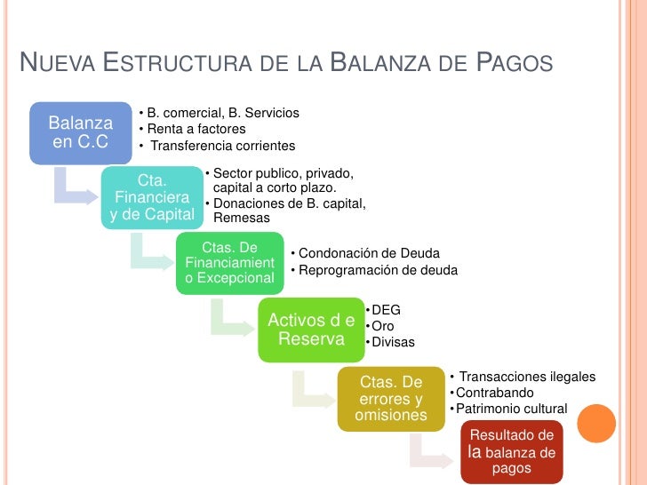 Gasto publico balanza de pagos