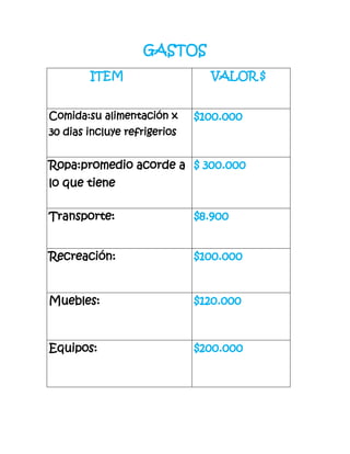 GASTOS <br /> ITEM VALOR $Comida:su alimentación x 30 dias incluye refrigerios $100.000Ropa:promedio acorde a lo que tiene $ 300.000Transporte:$8.900Recreación:$100.000Muebles:$120.000Equipos:$200.000Vivienda:$120.000Estudio:$10.000TOTAL:$938.900<br />