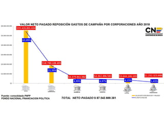 Gastos funcionamiento y campaña 2018