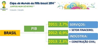 BRASIL
2011: 2,7%
2012: 0,9%
2013: 2,3%
PIB
SERVIÇOS:
• SETOR FINACEIRO;
INDÚSTRIA:
• CONSTRUÇÃO CIVIL;
 