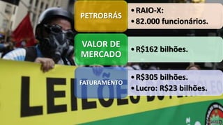 •RAIO-X:
•82.000 funcionários.
PETROBRÁS
•R$162 bilhões.
VALOR DE
MERCADO
•R$305 bilhões.
•Lucro: R$23 bilhões.
FATURAMENTO
 