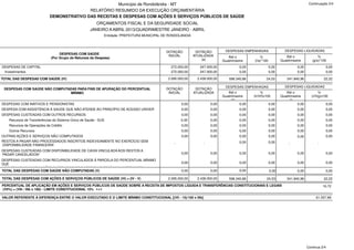 DEMONSTRATIVO DAS RECEITAS E DESPESAS COM AÇÕES E SERVIÇOS PÚBLICOS DE SAÚDE
Município de Rondolândia - MT
RELATÓRIO RESUMIDO DA EXECUÇÃO ORÇAMENTÁRIA
ORÇAMENTOS FISCAL E DA SEGURIDADE SOCIAL
JANEIRO A ABRIL 2013/QUADRIMESTRE JANEIRO - ABRIL
Entidade: PREFEITURA MUNICIPAL DE RONDOLANDIA
Continuação 2/4
DESPESAS COM SAÚDE
(Por Grupo de Natureza da Despesa)
DOTAÇÃO
INICIAL
DOTAÇÃO
ATUALIZADA
(e)
DESPESAS EMPENHADAS
Até o
Quadrimestre
(f)
%
(f/e)*100
DESPESAS LIQUIDADAS
Até o
Quadrimestre
(g)
%
(g/e)*100
DESPESAS DE CAPITAL 272.000,00 247.000,00 0,00 0,00 0,00 0,00
Investimentos 272.000,00 247.000,00 0,00 0,00 0,00 0,00
TOTAL DAS DESPESAS COM SAÚDE (IV)
DESPESAS COM SAÚDE NÃO COMPUTADAS PARA FINS DE APURAÇÃO DO PERCENTUAL
MÍNIMO
DESPESAS COM INATIVOS E PENSIONISTAS
DESPESA COM ASSISTÊNCIA À SAÚDE QUE NÃO ATENDE AO PRINCÍPIO DE ACESSO UNIVERSAL
DESPESAS CUSTEADAS COM OUTROS RECURSOS
OUTRAS AÇÕES E SERVIÇOS NÃO COMPUTADOS
RESTOS A PAGAR NÃO PROCESSADOS INSCRITOS INDEVIDAMENTE NO EXERCÍCIO SEM
DISPONIBILIDADE FINANCEIRA¹
DESPESAS CUSTEADAS COM DISPONIBILIDADE DE CAIXA VINCULADA AOS RESTOS A
PAGAR CANCELADOS²
DESPESAS CUSTEADAS COM RECURSOS VINCULADOS À PARCELA DO PERCENTUAL MÍNIMO
QUE
NÃO FOI APLICADA EM AÇÕES E SERVIÇOS DE SAÚDE EM EXERCÍCIOS ANTERIORES³
TOTAL DAS DESPESAS COM SAÚDE NÃO COMPUTADAS (V)
TOTAL DAS DESPESAS COM AÇÕES E SERVIÇOS PÚBLICOS DE SAÚDE (VI) = (IV - V)
PERCENTUAL DE APLICAÇÃO EM AÇÕES E SERVIÇOS PÚBLICOS DE SAÚDE SOBRE A RECEITA DE IMPOSTOS LÍQUIDA E TRANSFERÊNCIAS CONSTITUCIONAIS E LEGAIS
(VII%) = (VIh / IIIb x 100) - LIMITE CONSTITUCIONAL 15%
VALOR REFERENTE À DIFERENÇA ENTRE O VALOR EXECUTADO E O LIMITE MÍNIMO CONSTITUCIONAL [(VII - 15)/100 x IIIb]
Recursos de Transferências do Sistema Único de Saúde - SUS
Recursos de Operações de Crédito
Outros Recursos
4 e 5
2.095.000,00
DOTAÇÃO
INICIAL
0,00
0,00
0,00
0,00
0,00
0,00
0,00
0,00
0,00
0,00
2.095.000,00
-
2.439.000,00
DOTAÇÃO
ATUALIZADA
0,00
0,00
0,00
0,00
0,00
0,00
0,00
0,00
0,00
0,00
2.439.000,00
-
598.340,86
DESPESAS EMPENHADAS
Até o
Quadrimestre
(h)
0,00
0,00
0,00
0,00
0,00
0,00
0,00
0,00
0,00
0,00
0,00
598.340,86
24,53
%
(h/IVf)x100
0,00
0,00
0,00
0,00
0,00
0,00
0,00
0,00
0,00
0,00
24,53
0,00
541.840,96
DESPESAS LIQUIDADAS
Até o
Quadrimestre
(i)
0,00
0,00
0,00
0,00
0,00
0,00
0,00
0,00
0,00
0,00
541.840,96
-
16,72
61.557,68
22,22
%
(i/IVg)x100
0,00
0,00
0,00
0,00
0,00
0,00
0,00
0,00
0,00
0,00
22,22
-
Continua 2/4
 