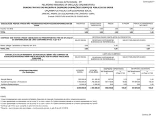 DEMONSTRATIVO DAS RECEITAS E DESPESAS COM AÇÕES E SERVIÇOS PÚBLICOS DE SAÚDE
Município de Rondolândia - MT
RELATÓRIO RESUMIDO DA EXECUÇÃO ORÇAMENTÁRIA
ORÇAMENTOS FISCAL E DA SEGURIDADE SOCIAL
JANEIRO A ABRIL 2013/QUADRIMESTRE JANEIRO - ABRIL
Entidade: PREFEITURA MUNICIPAL DE RONDOLANDIA
Continuação 3/4
EXECUÇÃO DE RESTOS A PAGAR NÃO PROCESSADOS INSCRITOS COM DISPONIBILDADE DE
CAIXA
INSCRITOS CANCELADOS/
PRESCRITOS
PAGOS A PAGAR PARCELA CONSIDERADA
NO LIMITE
Inscritos em 2012 0,00 0,00 0,00 0,00 0,00
TOTAL
CONTROLE DOS RESTOS A PAGAR CANCELADOS OU PRESCRITOS PARA FINS DE APLICAÇÃO
DA DISPONIBILIDADE DE CAIXA CONFORME ARTIGO 24, §1º E 2º
Restos a Pagar Cancelados ou Prescritos em 2012
TOTAL (VIII)
CONTROLE DO VALOR REFERENTE AO PERCENTUAL MÍNIMO NÃO CUMPRIDO EM
EXERCÍCIOS ANTERIORES PARA FINS DE APLICAÇÃO DOS RECURSOS VINCULADOS
CONFORME
ARTIGOS 25 E 26
0,00
RESTOS A PAGAR CANCELADOS OU PRESCRITOS
SALDO INICIAL
0,00
0,00
LIMITE NÃO CUMPRIDO
SALDO INICIAL
-
0,00
DESPESAS CUSTEADAS NO
EXERCÍCIO DE REFERÊNCIA (j)
0,00
0,00
DESPESAS CUSTEADAS NO
EXERCÍCIO DE REFERÊNCIA (k)
-
0,00 0,00
SALDO FINAL(NÃO APLICADO)
0,00
0,00
SALDO FINAL(NÃO APLICADO)
-
0,00
DESPESAS COM SAÚDE
(Por Subfunção)
DOTAÇÃO
INICIAL
DOTAÇÃO
ATUALIZADA
DESPESAS EMPENHADAS
Até Quadrimestre
(l)
%
(l/Total l)*100
DESPESAS LIQUIDADAS
Até Quadrimestre
(m)
%
(m/Total m)*100
Atenção Básica 322.000,00 631.000,00 927,00 0,15 0,00 0,00
Assistência Hospitalar e Ambulatorial 1.763.000,00 1.798.000,00 597.413,86 99,85 541.840,96 100,00
Vigilância Epidemiológica 10.000,00 10.000,00 0,00 0,00 0,00 0,00
TOTAL 2.095.000,00 2.439.000,00 598.340,86 100,00 541.840,96 100,00
FONTE:
¹ Essa linha apresentará valor somente no Relatório Resumido da Execução Orçamentária do último bimestre do exercício.
² O valor apresentado na intercessão com a coluna "h" ou com a coluna "h+i"(último bimestre) deverá ser o mesmo apresentado no "total j".
³ O valor apresentado na intercessão com a coluna "h" ou com a coluna "h+i"(último bimestre) deverá ser o mesmo apresentado no "total k".
4
5
Limite anual mínimo a ser cumprido no encerramento do exercício.
Durante o exercício esse valor servirá para o monitoramento previsto no art. 23 da LC 141/2012.
Continua 3/4
 