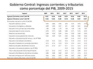 Gobierno Central: Ingresos corrientes y tributarios 
como porcentaje del PIB, 2009-2015 
Ingreso 2009 2010 2011 2012 2013 ...