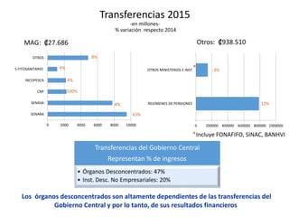 Transferencias 2015 
-en millones- 
% variación respecto 2014 
MAG: ₡27.686 
0 2000 4000 6000 8000 10000 
OTROS 
S FITOSAN...