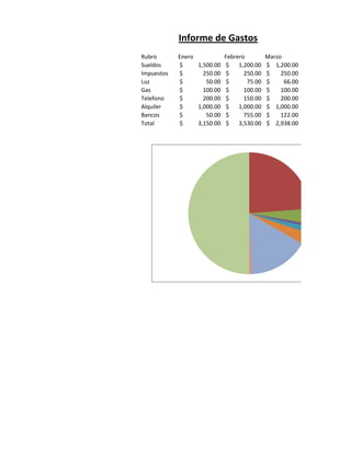 Informe de Gastos
Rubro       Enero          Febrero         Marzo
Sueldos     $     1,500.00 $    1,200.00   $ 1,200.00
Impuestos   $       250.00 $      250.00   $    250.00
Luz         $        50.00 $       75.00   $     66.00
Gas         $       100.00 $      100.00   $    100.00
Telefono    $       200.00 $      150.00   $    200.00
Alquiler    $     1,000.00 $    1,000.00   $ 1,000.00
Bancos      $        50.00 $      755.00   $    122.00
Total       $     3,150.00 $    3,530.00   $ 2,938.00
 
