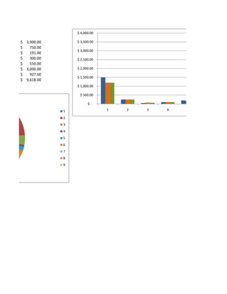 $ 4,000.00

$ 3,900.00       $ 3,500.00
$   750.00
                 $ 3,000.00
$   191.00
$   300.00       $ 2,500.00
$   550.00
$ 3,000.00       $ 2,000.00
$   927.00
                 $ 1,500.00
$ 9,618.00
                 $ 1,000.00

                  $ 500.00

                       $-
             1                1   2   3   4   5

             2
             3
             4
             5
             6
             7
             8
             9
 