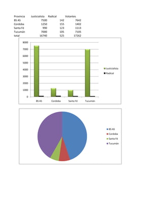 Provincia       Justicialista Radical         Votantes
BS AS                     7500          142          7642
Cordoba                   1250          155          1402
Santa Fé                    990         123          1113
Tucumán                   7000          105          7105
total                   16740           525         17262

       8000

       7000

       6000

       5000

       4000                                                           Justicialista
                                                                      Radical
       3000

       2000

       1000

            0
                    BS AS       Cordoba         Santa Fé    Tucumán




                                                                        BS AS
                                                                        Cordoba
                                                                        Santa Fé
                                                                        Tucumán
 