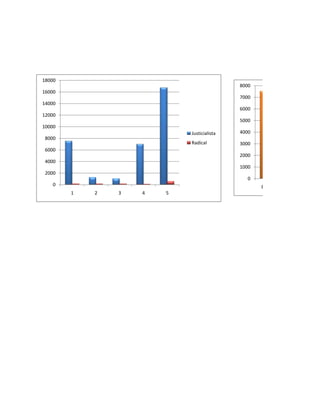 18000
                                            8000
16000
                                            7000
14000
                                            6000
12000
                                            5000
10000
                            Justicialista   4000
 8000
                            Radical         3000
 6000
                                            2000
 4000
                                            1000
 2000
                                               0
    0                                              BS AS
        1   2   3   4   5
 