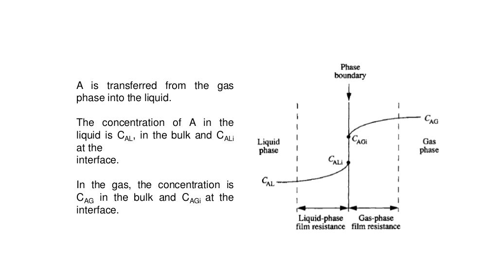 Gas transfer