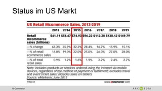 M-Commerce
Status im US Markt
 