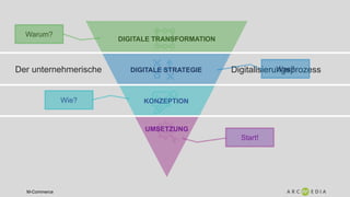 M-Commerce
DIGITALE TRANSFORMATION
UMSETZUNG
DIGITALE STRATEGIE
KONZEPTION
Der unternehmerische Digitalisierungsprozess
Warum?
Was?
Wie?
Start!
 