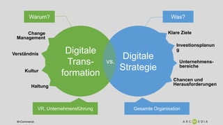 M-Commerce
Digitale
Trans-
formation
Digitale
Strategie
vs.
Warum? Was?
Haltung
Kultur
Verständnis
Change
Management
VR, Unternehmensführung Gesamte Organisation
Klare Ziele
Unternehmens-
bereiche
Chancen und
Herausforderungen
Investionsplanun
g
 