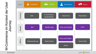 M-Commerce
M-CommerceimKontextderUser
Journey
SEA
E-Commerce
Anwendung
DesktopMobileOffline
Check-Out Newsletter
Kasse
Mobile App Click and CollectSEA Push
Direct MailRetail Store
Click and Collect
Plakatwerbung
 