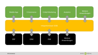 M-Commerce
ERP CRM PIM
Integrationslayer (ESB)
Mobile App E-Commerce E-Mail-Marketing
Weitere
Anwendungen
Analytics
Weitere
Anwendungen
 