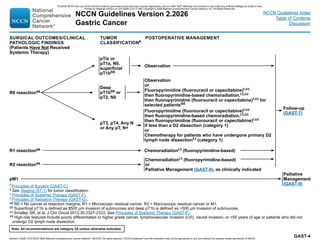 NCCN Clinical Practice Guidelines for Gastric Cancer Treatment and ...