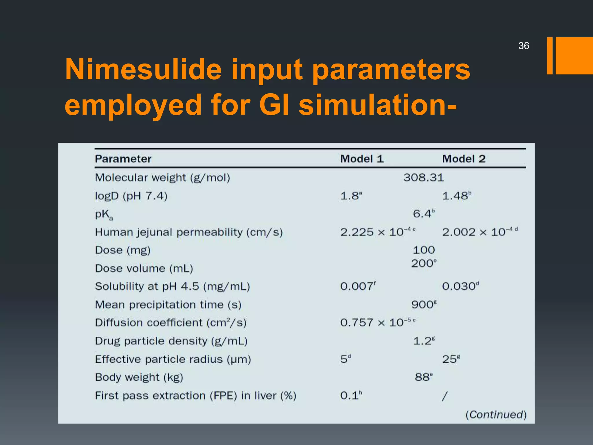 Nimesulide input parameters
employed for GI simulation-
36
 