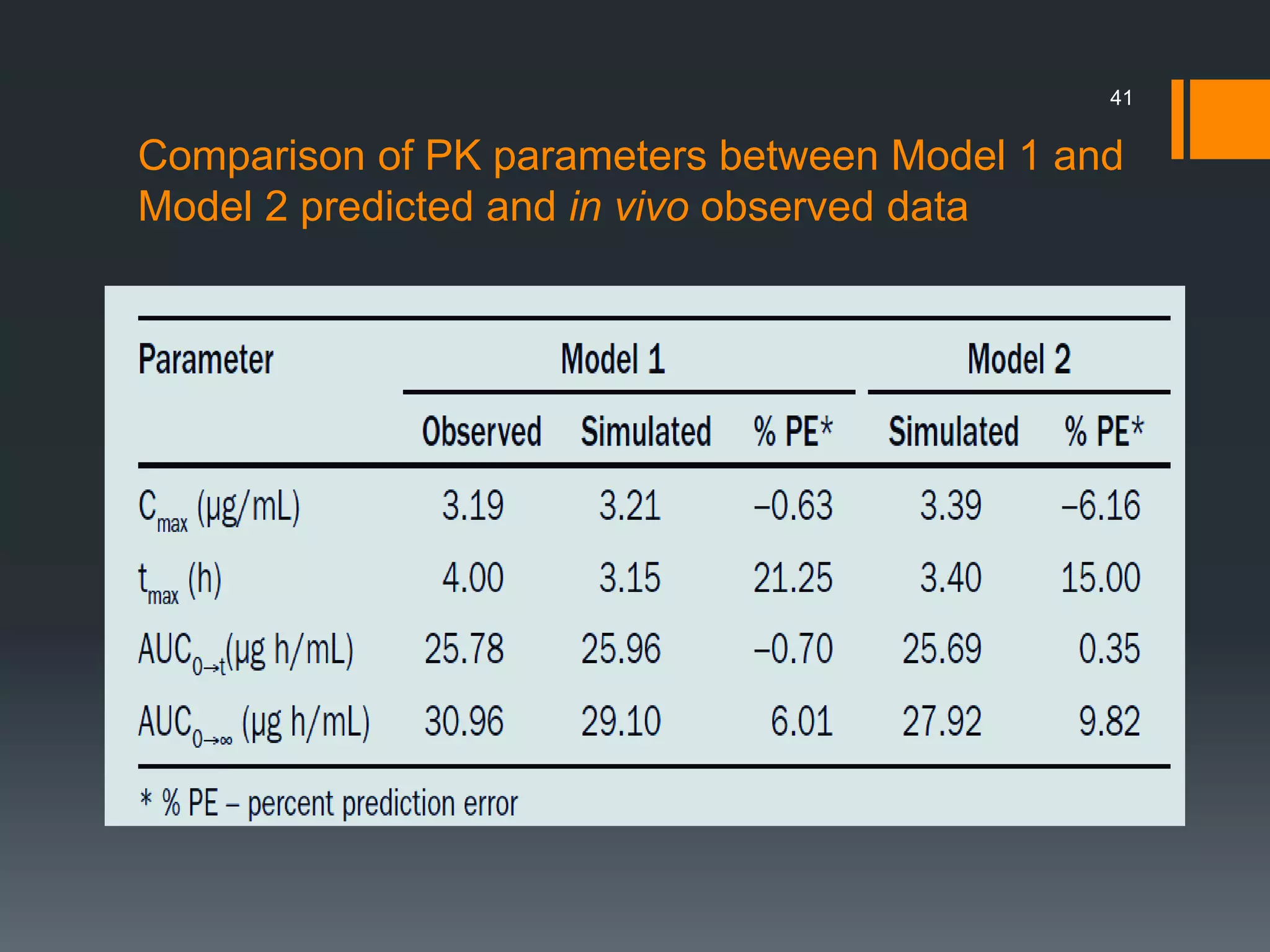 Comparison of PK parameters between Model 1 and
Model 2 predicted and in vivo observed data
41
 