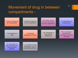 Movement of drug in between
compartments -
20
I. Transit of drug into
the compartment
II. transit of drug out
of the compartment
III. release of drug
from the formulation
into the compartment
IV. dissolution of
drug particles
V. precipitation of
drug
VI. luminal
degradation of drug
VII. absorption of
drug into the
enterocytes
VIII. exsorption of
drug from the
enterocytes back into
the lumen
IX. absorption of
drug into portal vein
via paracellular
pathway
x. exsorption of drug
from portal vein via
paracellular pathway
 
