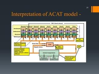 Interpretation of ACAT model -
21
 