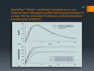 GastroPlus™ Model 1 and Model 2 predicted and in vivo
observed mean NIM plasma profiles following administration of
a single 100 mg nimesulide IR tablet (a); predicted dissolution
and absorption profiles (b)
38
 