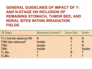 GENERAL GUIDELINES OF IMPACT OF T-
AND N-STAGE ON INCLUSION OF
REMAINING STOMACH, TUMOR BED, AND
NODAL SITES WITHIN IRRADIATION
FIELDS
 